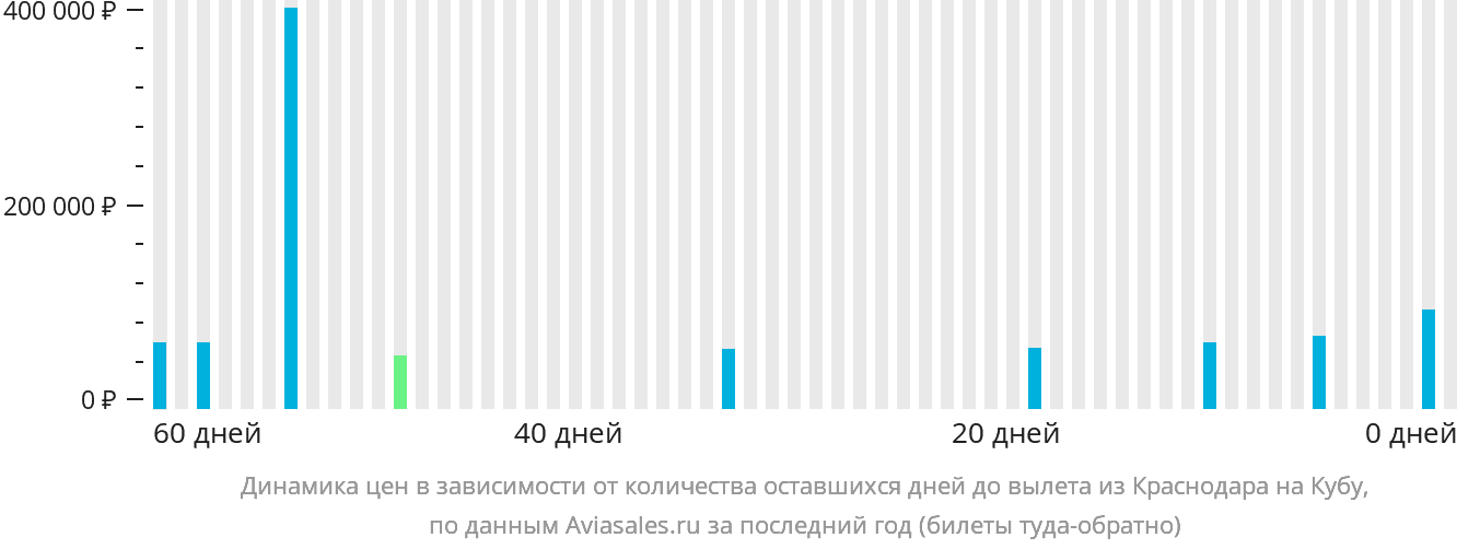 Динамика цен в зависимости от количества оставшихся дней до вылета из Краснодара на Кубу