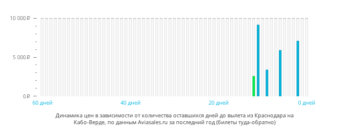 Динамика цен в зависимости от количества оставшихся дней до вылета из Краснодара на Кабо-Верде