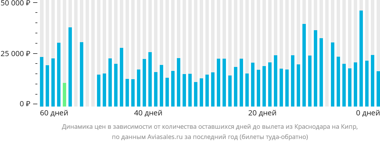Динамика цен в зависимости от количества оставшихся дней до вылета из Краснодара на Кипр