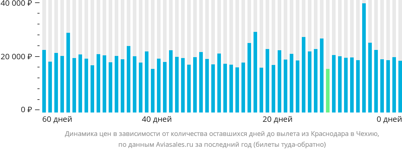 Динамика цен в зависимости от количества оставшихся дней до вылета из Краснодара в Чехию