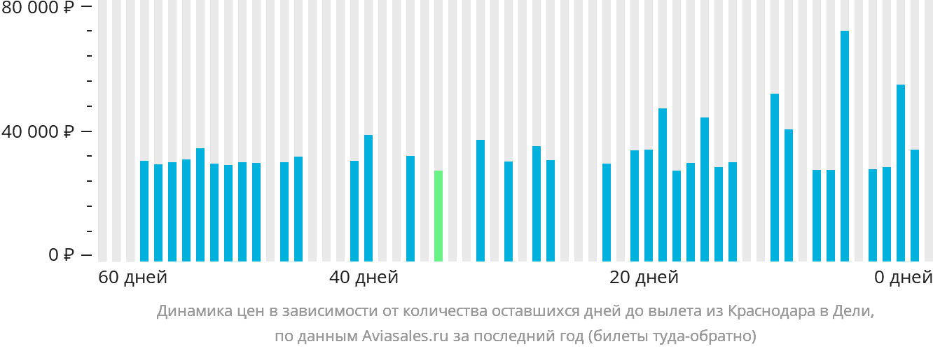 Динамика цен в зависимости от количества оставшихся дней до вылета из Краснодара в Дели