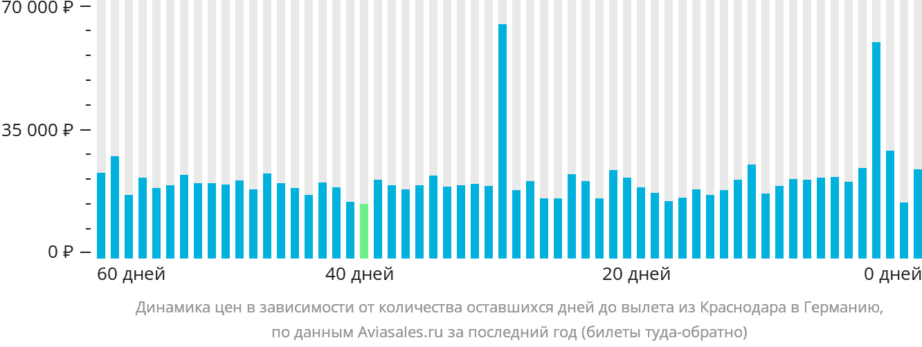 Динамика цен в зависимости от количества оставшихся дней до вылета из Краснодара в Германию