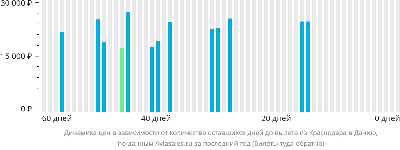 Динамика цен в зависимости от количества оставшихся дней до вылета из Краснодара в Данию