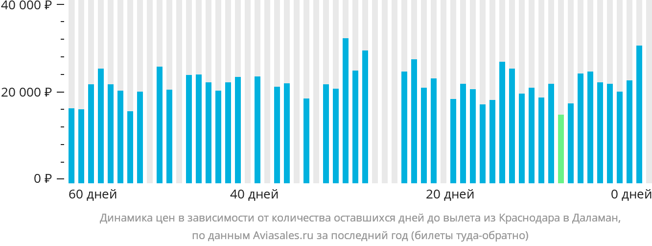 Динамика цен в зависимости от количества оставшихся дней до вылета из Краснодара в Даламан