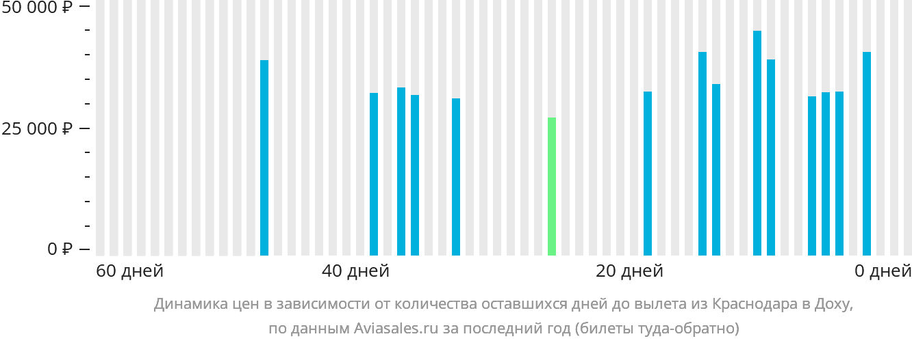 Динамика цен в зависимости от количества оставшихся дней до вылета из Краснодара в Доху