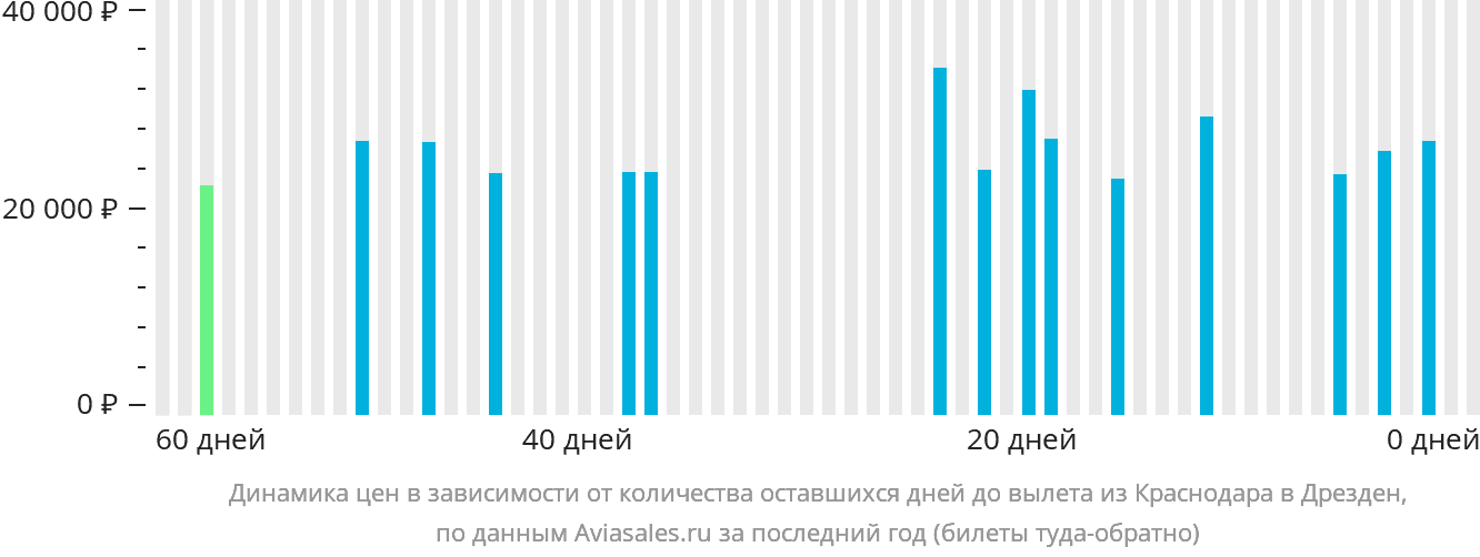 Динамика цен в зависимости от количества оставшихся дней до вылета из Краснодара в Дрезден