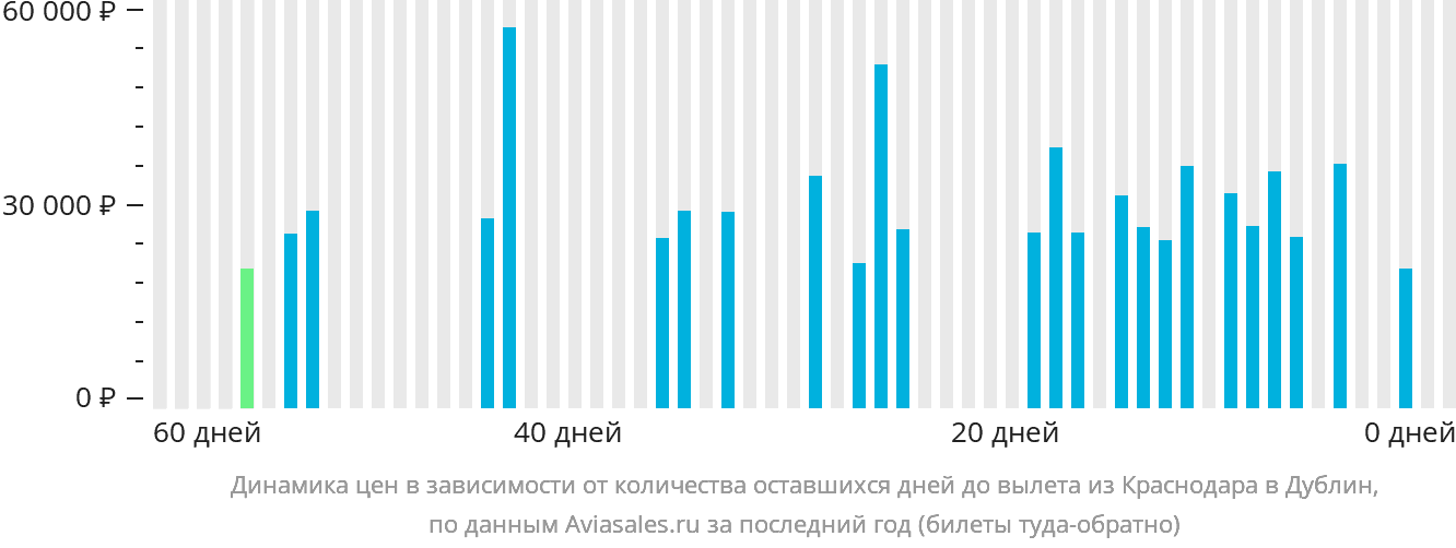 Динамика цен в зависимости от количества оставшихся дней до вылета из Краснодара в Дублин