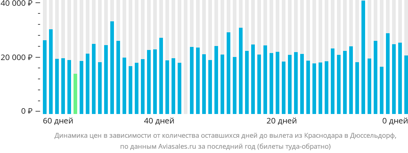 Динамика цен в зависимости от количества оставшихся дней до вылета из Краснодара в Дюссельдорф