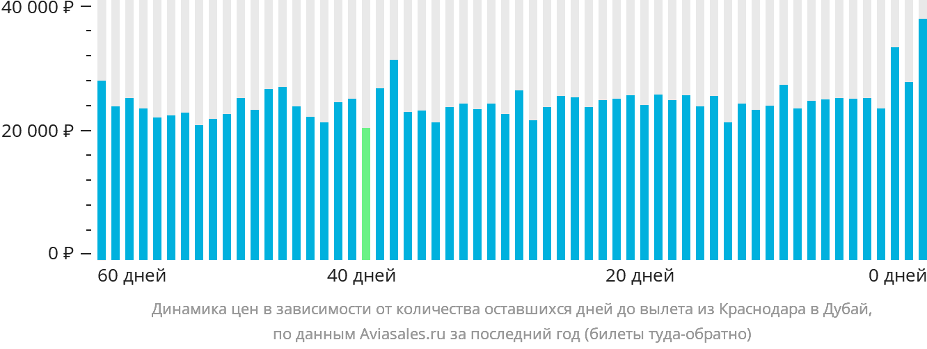 Динамика цен в зависимости от количества оставшихся дней до вылета из Краснодара в Дубай