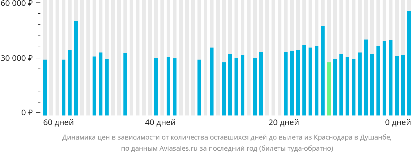 Динамика цен в зависимости от количества оставшихся дней до вылета из Краснодара в Душанбе