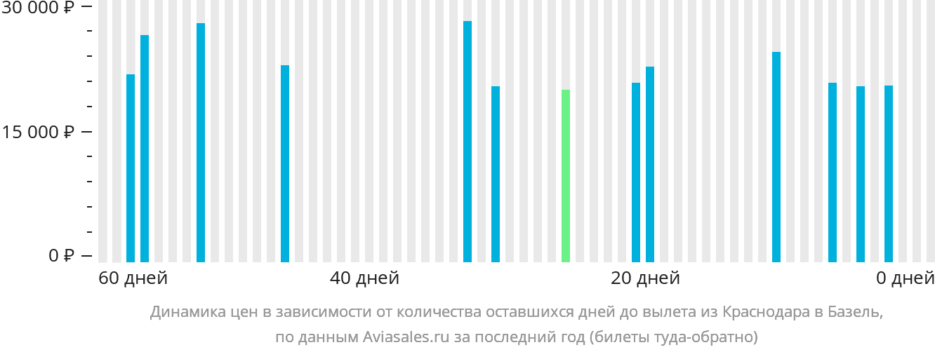 Динамика цен в зависимости от количества оставшихся дней до вылета из Краснодара в Базель