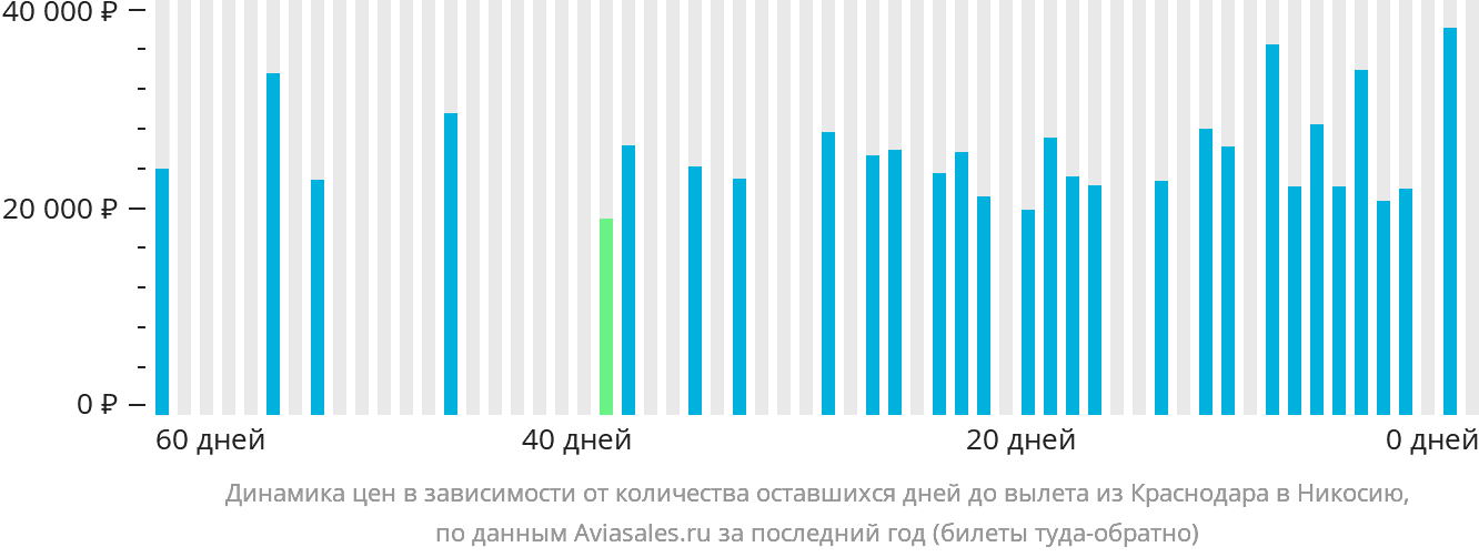 Динамика цен в зависимости от количества оставшихся дней до вылета из Краснодара в Эрджан