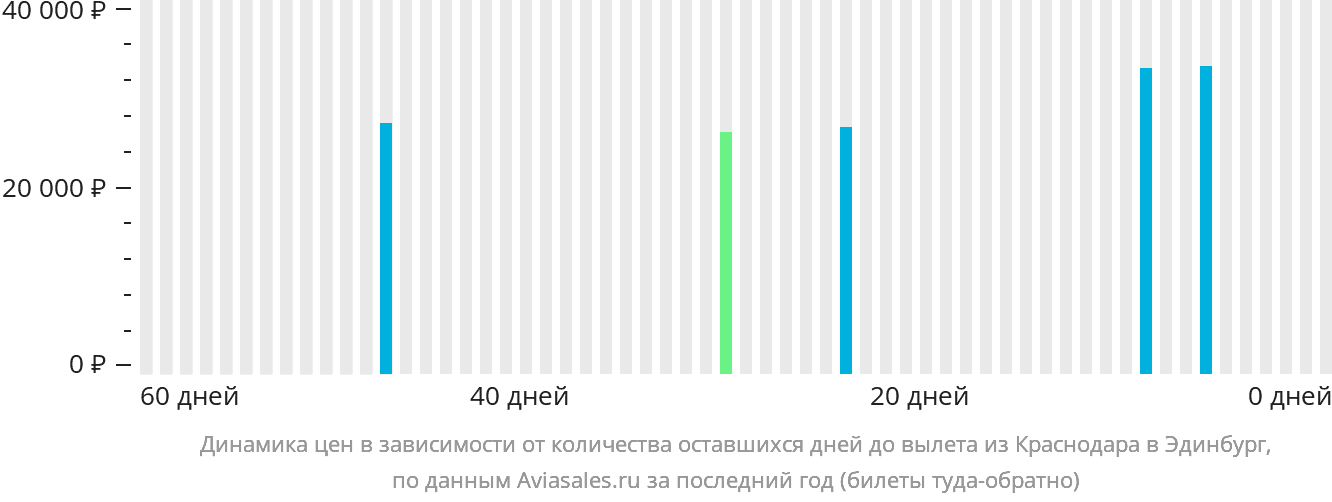 Динамика цен в зависимости от количества оставшихся дней до вылета из Краснодара в Эдинбург