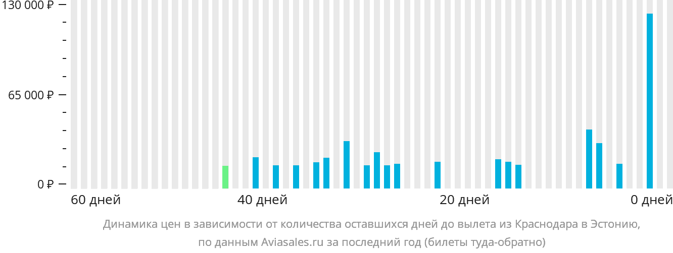 Динамика цен в зависимости от количества оставшихся дней до вылета из Краснодара в Эстонию