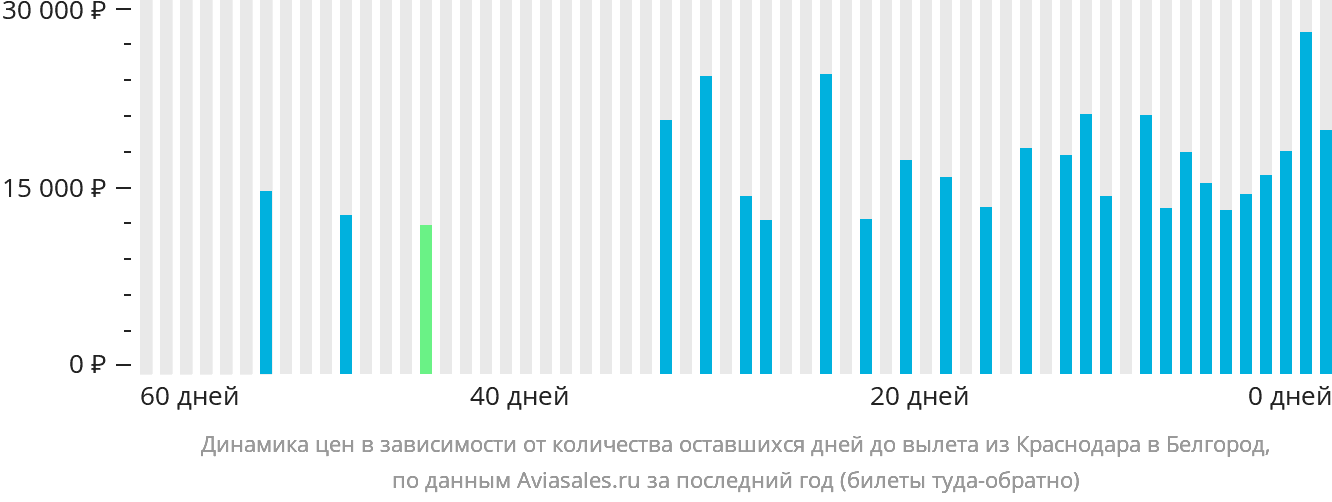Динамика цен в зависимости от количества оставшихся дней до вылета из Краснодара в Белгород