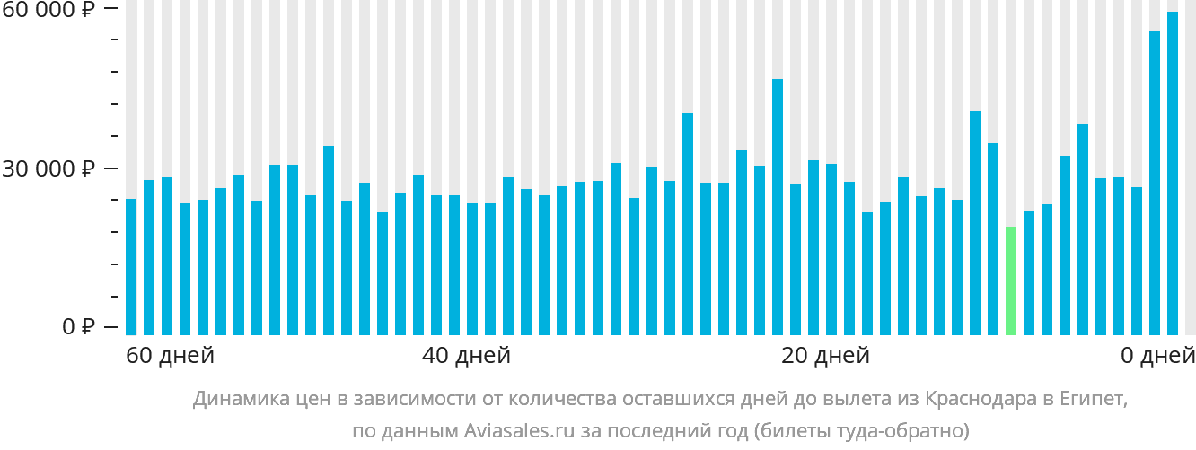 Динамика цен в зависимости от количества оставшихся дней до вылета из Краснодара в Египет