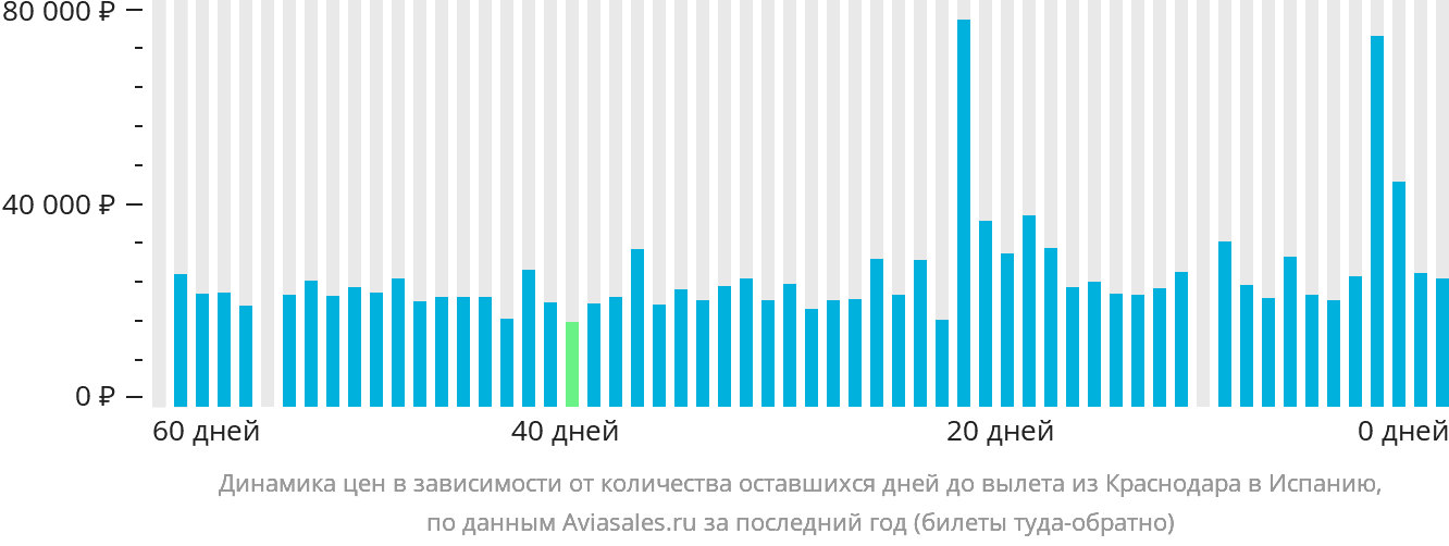 Динамика цен в зависимости от количества оставшихся дней до вылета из Краснодара в Испанию