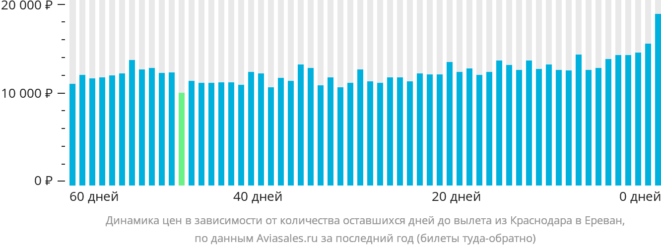 Динамика цен в зависимости от количества оставшихся дней до вылета из Краснодара в Ереван