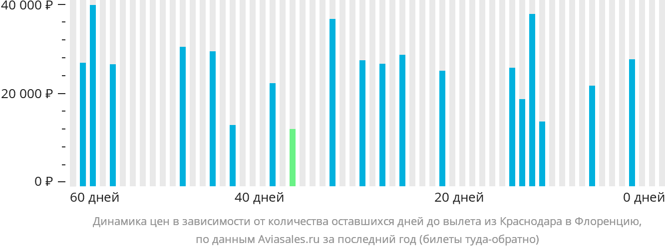 Динамика цен в зависимости от количества оставшихся дней до вылета из Краснодара в Флоренцию