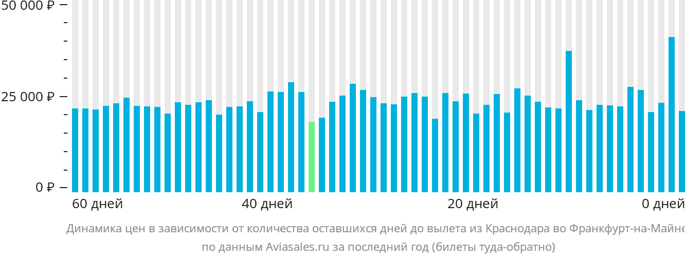 Динамика цен в зависимости от количества оставшихся дней до вылета из Краснодара во Франкфурт-на-Майне