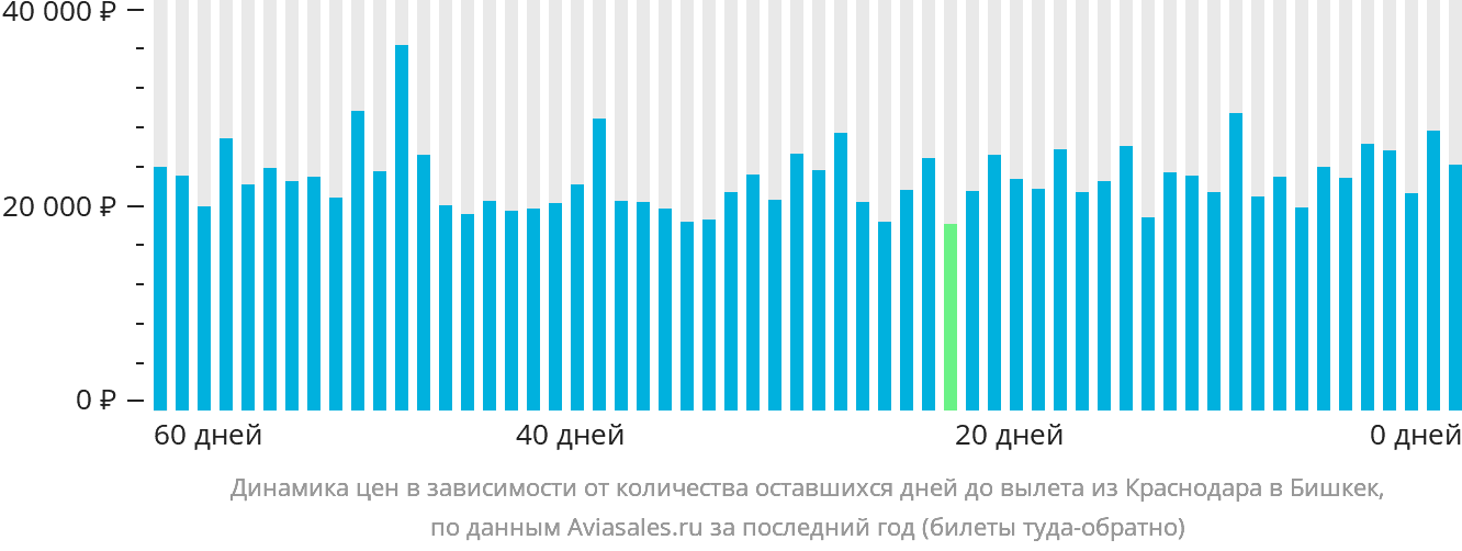 Динамика цен в зависимости от количества оставшихся дней до вылета из Краснодара в Бишкек