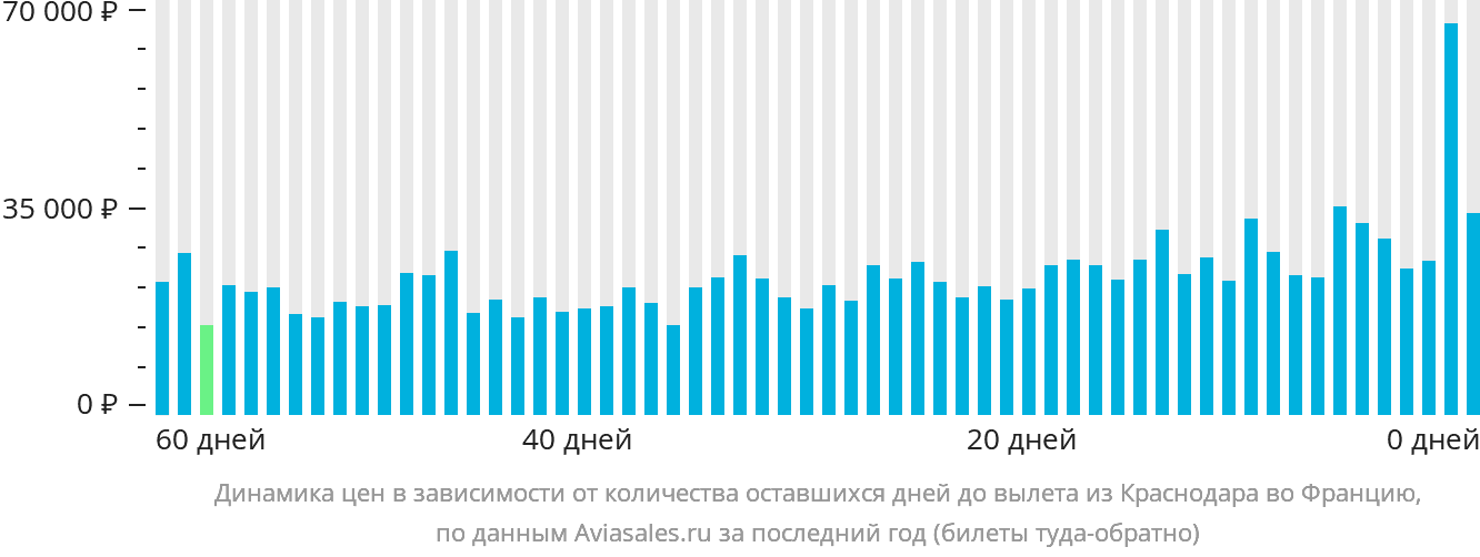 Динамика цен в зависимости от количества оставшихся дней до вылета из Краснодара во Францию