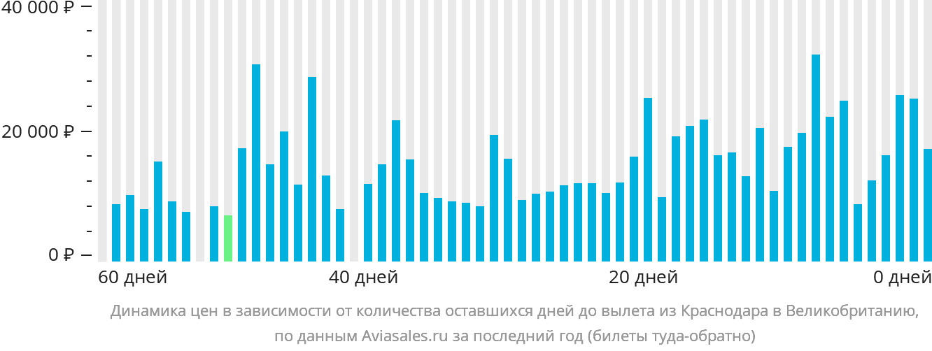 Динамика цен в зависимости от количества оставшихся дней до вылета из Краснодара в Великобританию