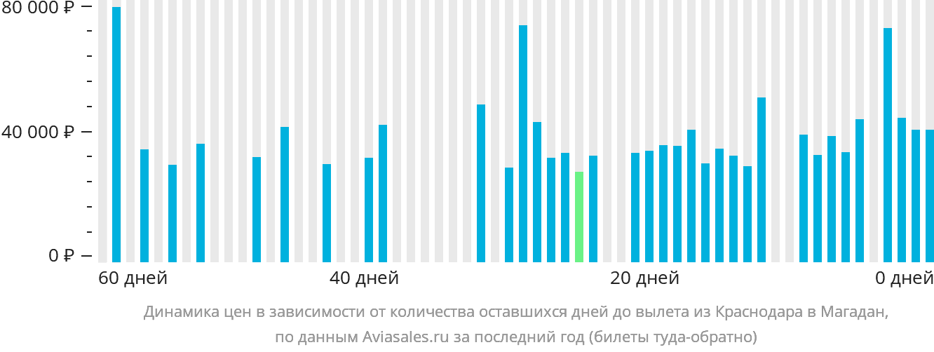 Динамика цен в зависимости от количества оставшихся дней до вылета из Краснодара в Магадан
