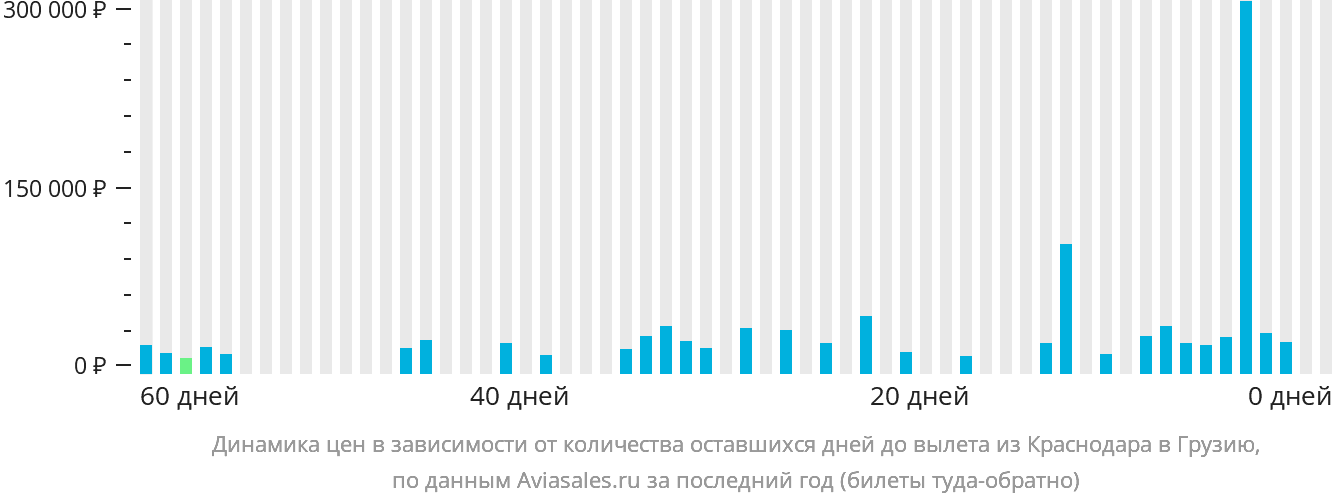 Динамика цен в зависимости от количества оставшихся дней до вылета из Краснодара в Грузию