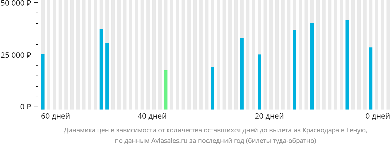 Динамика цен в зависимости от количества оставшихся дней до вылета из Краснодара в Геную