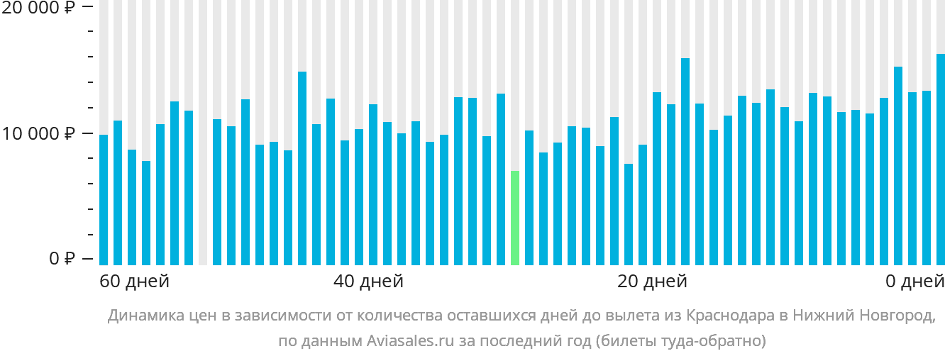 Динамика цен в зависимости от количества оставшихся дней до вылета из Краснодара в Нижний Новгород