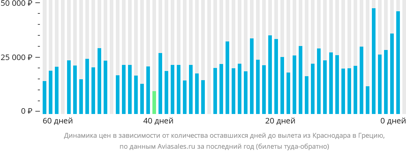 Динамика цен в зависимости от количества оставшихся дней до вылета из Краснодара в Грецию