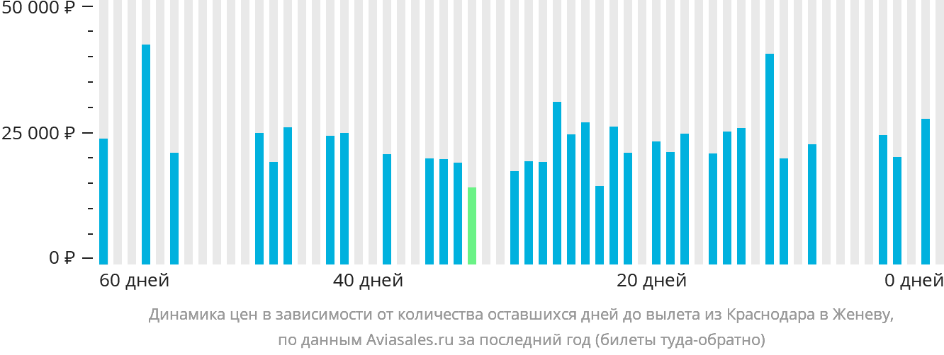 Динамика цен в зависимости от количества оставшихся дней до вылета из Краснодара в Женеву
