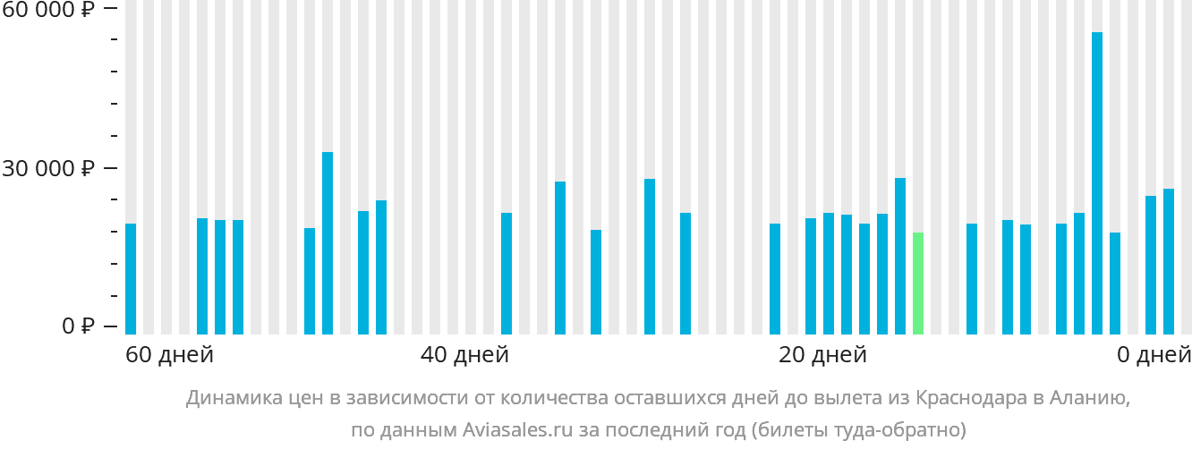 Динамика цен в зависимости от количества оставшихся дней до вылета из Краснодара в Аланью