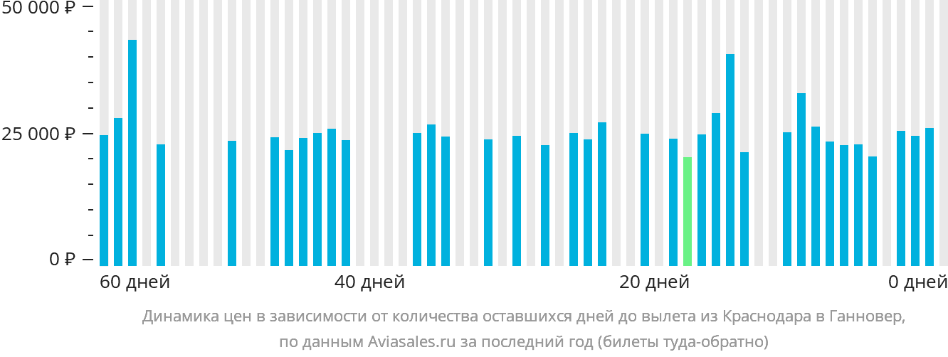 Динамика цен в зависимости от количества оставшихся дней до вылета из Краснодара в Ганновер