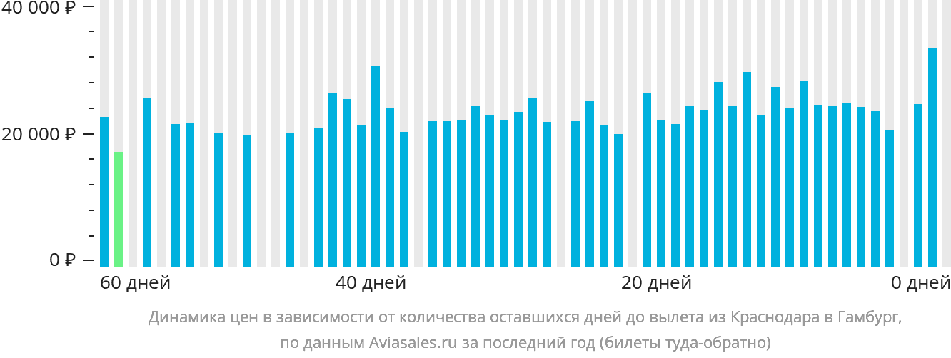Динамика цен в зависимости от количества оставшихся дней до вылета из Краснодара в Гамбург