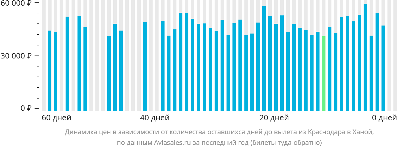 Динамика цен в зависимости от количества оставшихся дней до вылета из Краснодара в Ханой