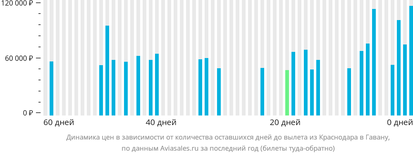 Динамика цен в зависимости от количества оставшихся дней до вылета из Краснодара в Гавану