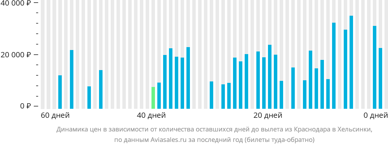 Динамика цен в зависимости от количества оставшихся дней до вылета из Краснодара в Хельсинки