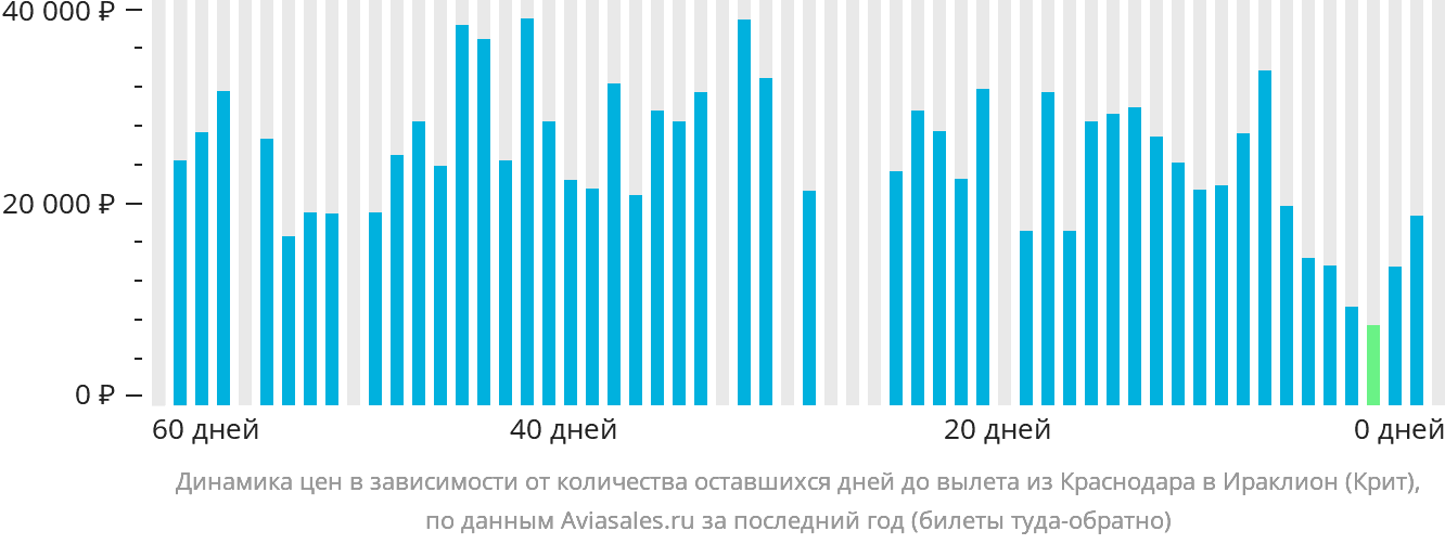Динамика цен в зависимости от количества оставшихся дней до вылета из Краснодара в Ираклион