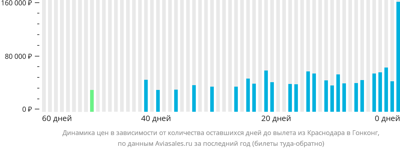 Динамика цен в зависимости от количества оставшихся дней до вылета из Краснодара в Гонконг