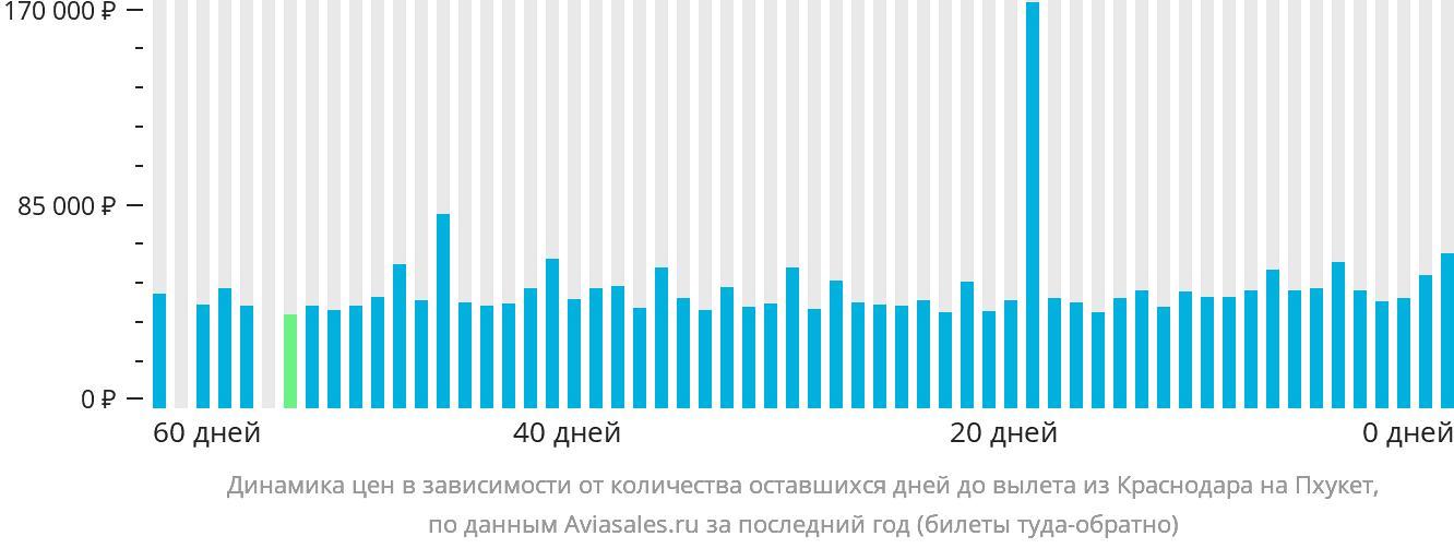 Динамика цен в зависимости от количества оставшихся дней до вылета из Краснодара на Пхукет