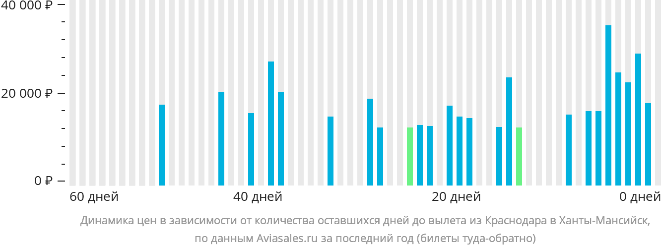 Динамика цен в зависимости от количества оставшихся дней до вылета из Краснодара в Ханты-Мансийск