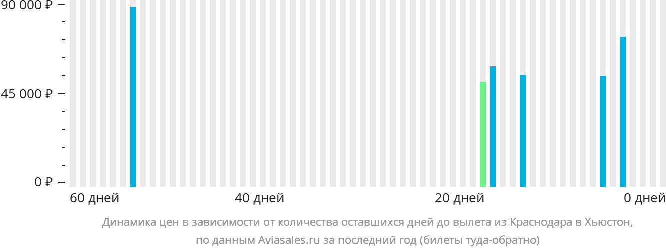 Динамика цен в зависимости от количества оставшихся дней до вылета из Краснодара в Хьюстон
