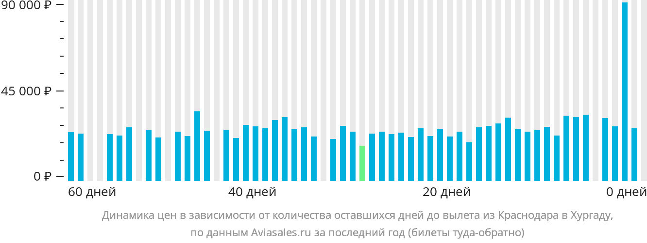 Динамика цен в зависимости от количества оставшихся дней до вылета из Краснодара в Хургаду