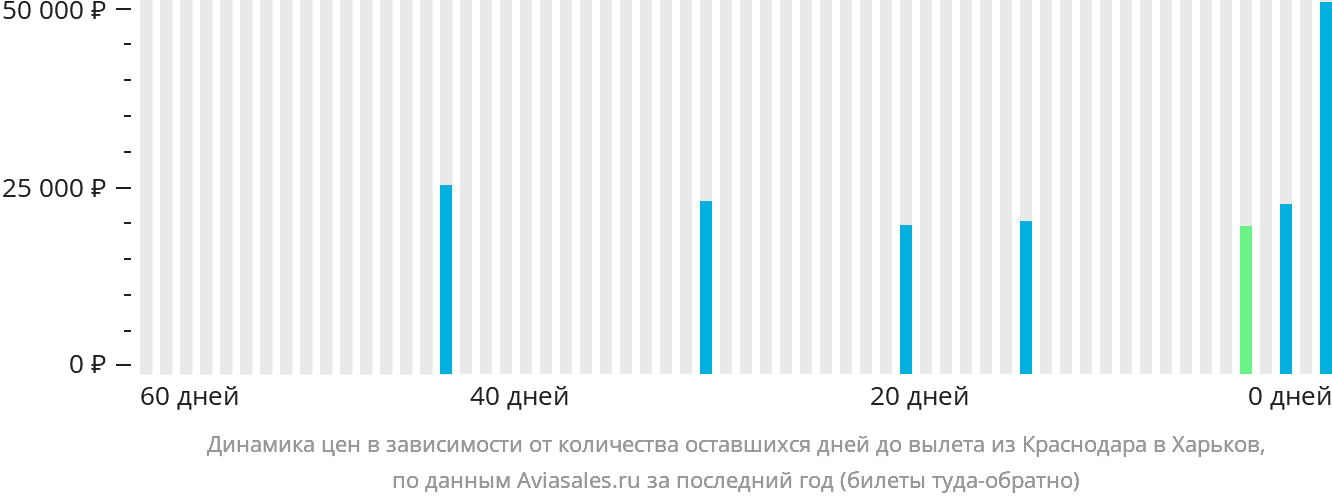 Динамика цен в зависимости от количества оставшихся дней до вылета из Краснодара в Харьков