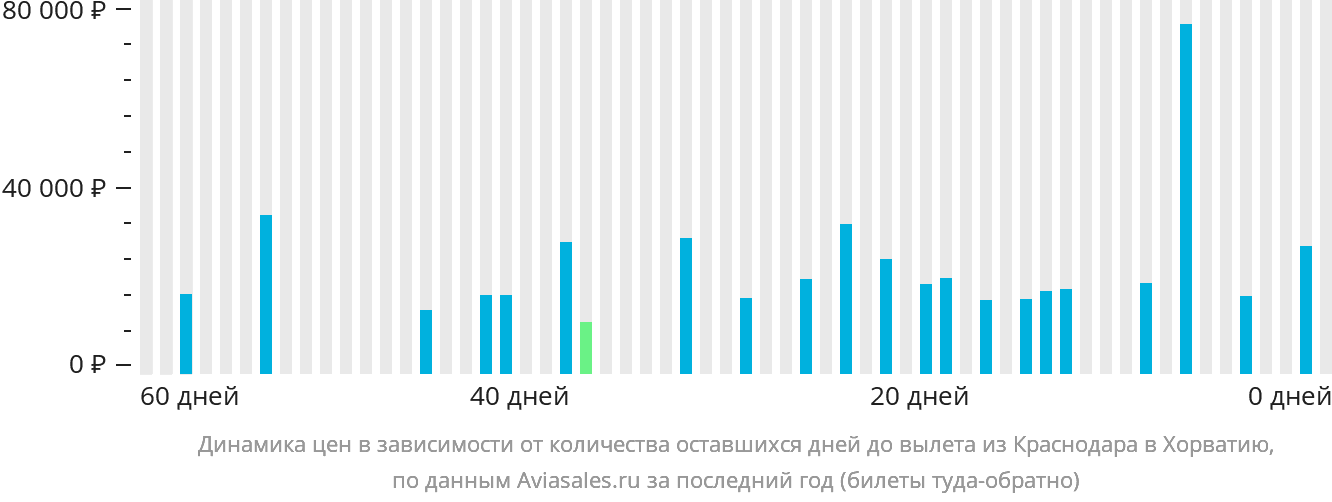Динамика цен в зависимости от количества оставшихся дней до вылета из Краснодара в Хорватию