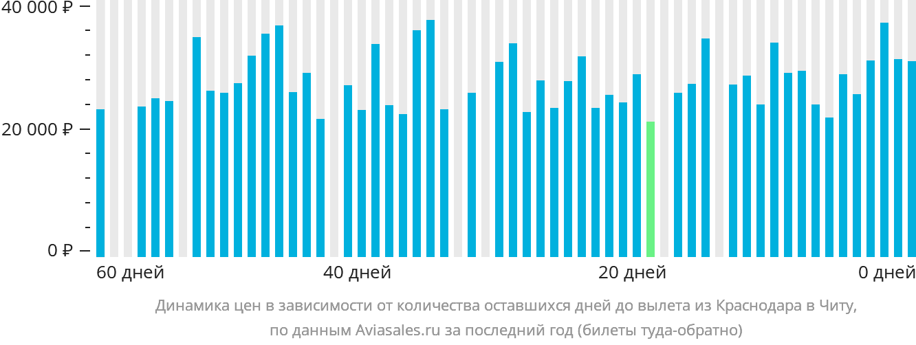 Динамика цен в зависимости от количества оставшихся дней до вылета из Краснодара в Читу