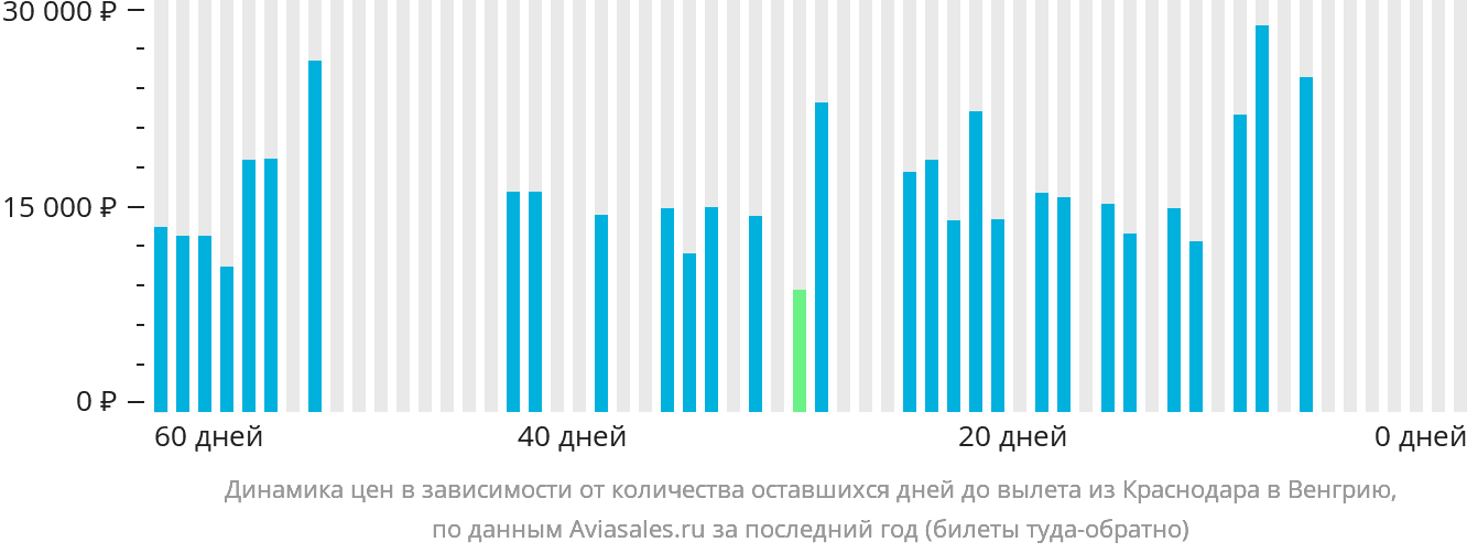 Динамика цен в зависимости от количества оставшихся дней до вылета из Краснодара в Венгрию