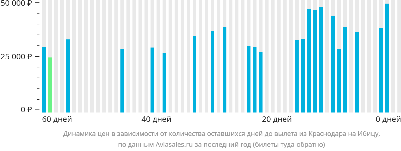 Динамика цен в зависимости от количества оставшихся дней до вылета из Краснодара на Ибицу